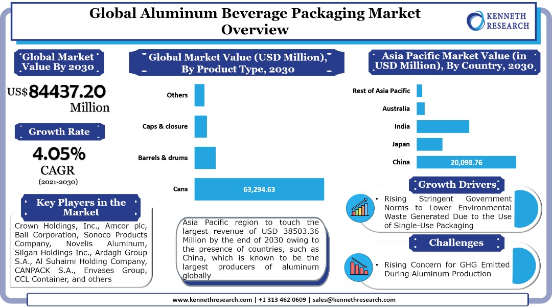 Aluminum Beverage Packaging Market 